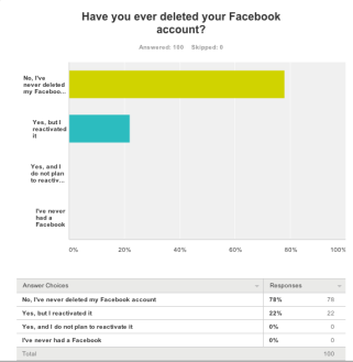 Facebook Use Survey Question 5