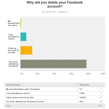 Facebook Use Survey Question 6